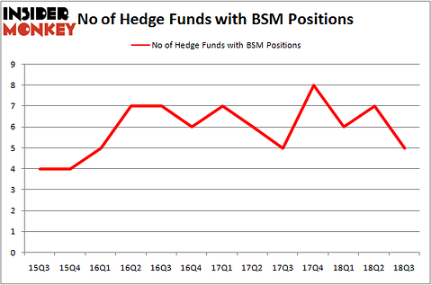 No of Hedge Funds With BSM Positions