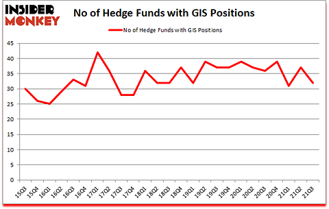 Is GIS A Good Stock To Buy?
