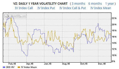 VZ implied vol