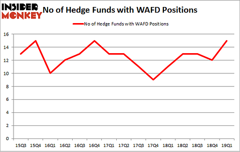 No of Hedge Funds with WAFD Positions