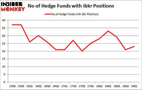 No of Hedge Funds with IBKR Positions