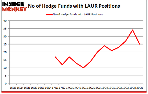 Is LAUR A Good Stock To Buy?