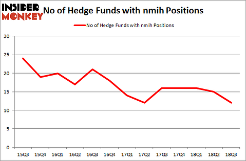 No of Hedge Funds with NMIH Positions