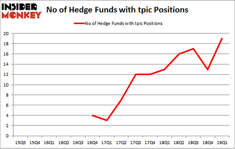 No of Hedge Funds with TPIC Positions
