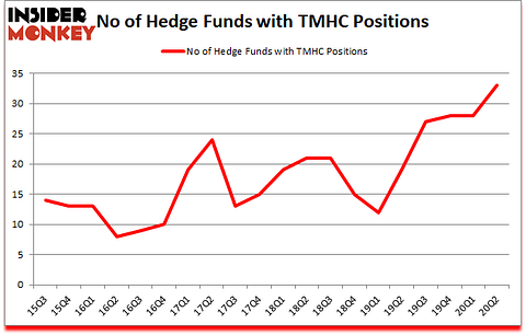 Is TMHC A Good Stock To Buy?