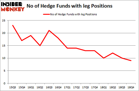 No of Hedge Funds with LEG Positions