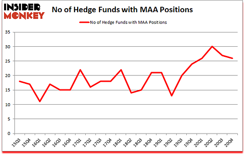 Is MAA A Good Stock To Buy?