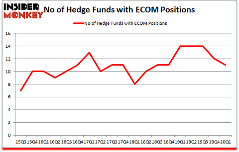 Is ECOM A Good Stock To Buy?