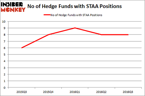 STAA Chart