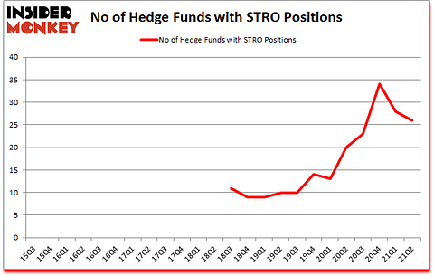 Is STRO A Good Stock To Buy?