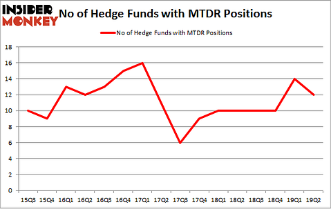 No of Hedge Funds with MTDR Positions
