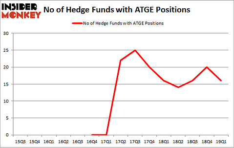 No of Hedge Funds with ATGE Positions