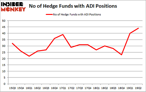 No of Hedge Funds with ADI Positions