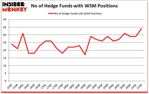 Is WSM A Good Stock To Buy?