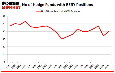 Is BERY A Good Stock To Buy?