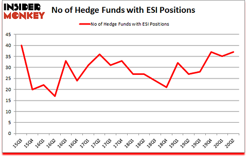 Is ESI A Good Stock To Buy?
