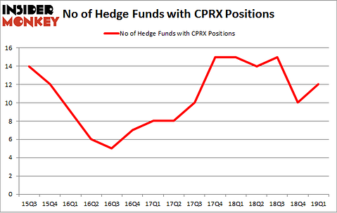 No of Hedge Funds with CPRX Positions
