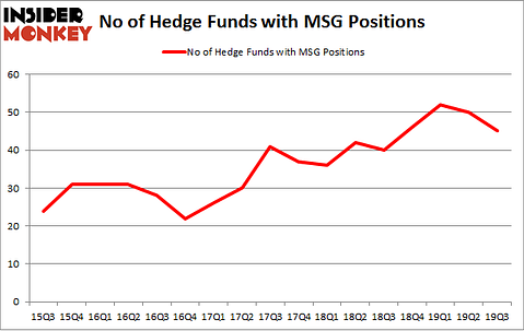 No of Hedge Funds with MSG Positions