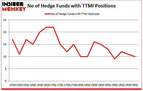 Is TTMI A Good Stock To Buy?