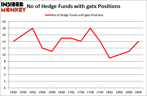 No of Hedge Funds With GATX Positions