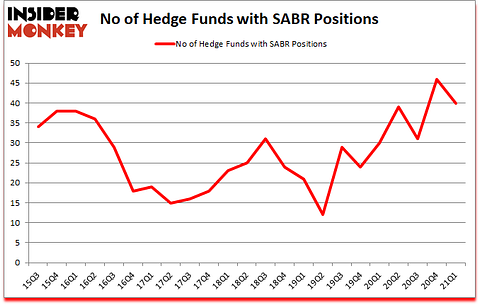 Is SABR A Good Stock To Buy?