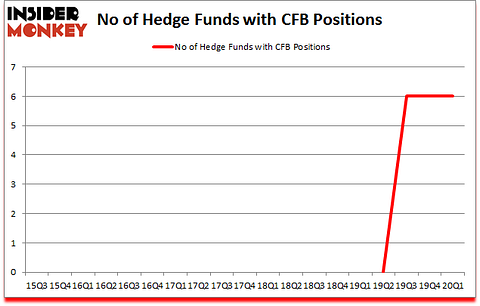 Is CFB A Good Stock To Buy?
