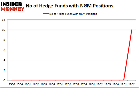 No of Hedge Funds with NGM Positions