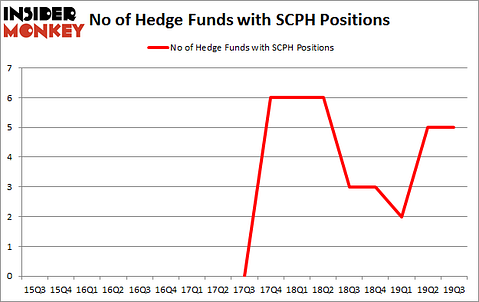 Is SCPH A Good Stock To Buy?