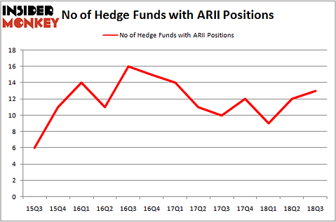 No of Hedge Funds With ARII Positions