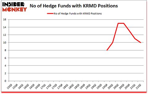 Is KRMD A Good Stock To Buy?