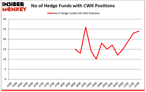 Is CWK A Good Stock To Buy?