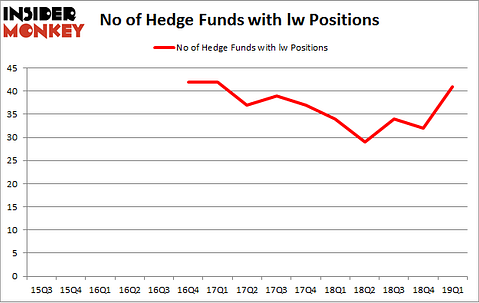 No of Hedge Funds with LW Positions