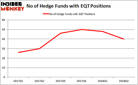 EQT Hedge Fund Ownership