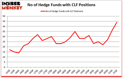 Is CLF A Good Stock To Buy?