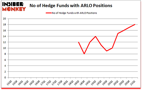 Is ARLO A Good Stock To Buy?