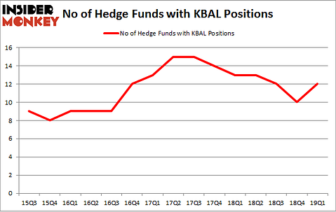 No of Hedge Funds with KBAL Positions