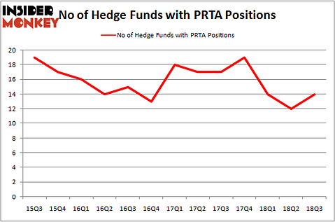 No of Hedge Funds with PRTA Positions