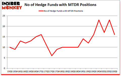 Is MTDR A Good Stock To Buy?
