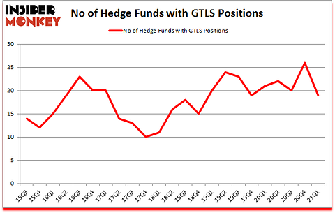 Is GTLS A Good Stock To Buy?