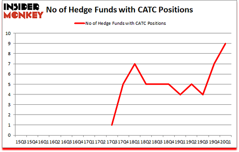 Is CATC A Good Stock To Buy?