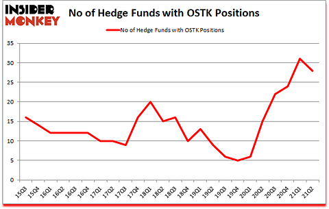 Is OSTK A Good Stock To Buy?