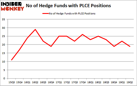 No of Hedge Funds with PLCE Positions