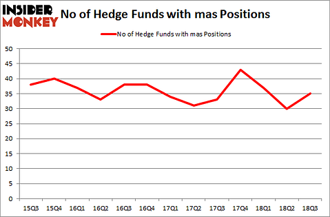 No of Hedge Funds with MAS Positions