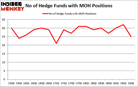 Is MOH A Good Stock To Buy?