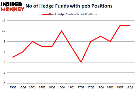 No of Hedge Funds with PEB Positions