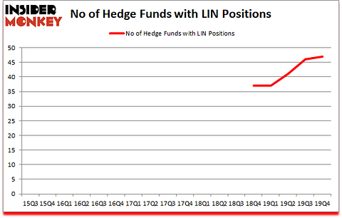 Is LIN A Good Stock To Buy?