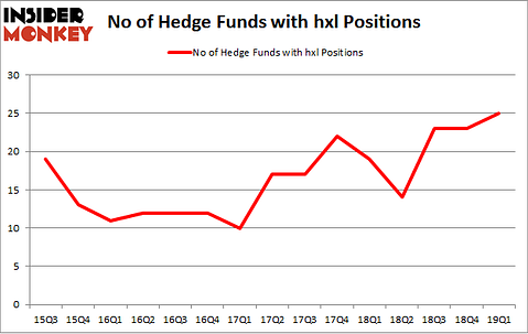 No of Hedge Funds with HXL Positions