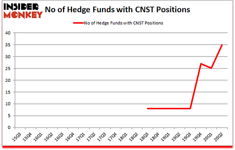 Is CNST A Good Stock To Buy?