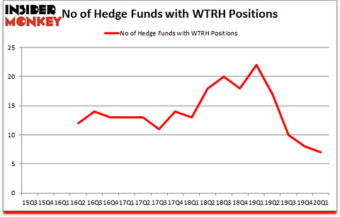 Is WRTH A Good Stock To Buy?
