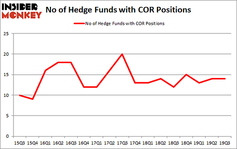Is COR A Good Stock To Buy?